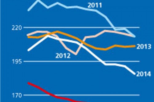 El Índice de Precios de Alimentos de la FAO registra su mayor caída mensual en agosto desde 2008