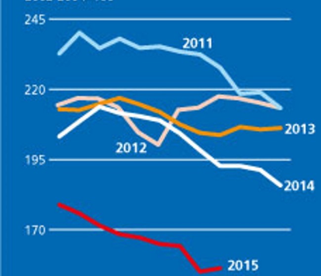 El Índice de Precios de Alimentos de la FAO registra su mayor caída mensual en agosto desde 2008