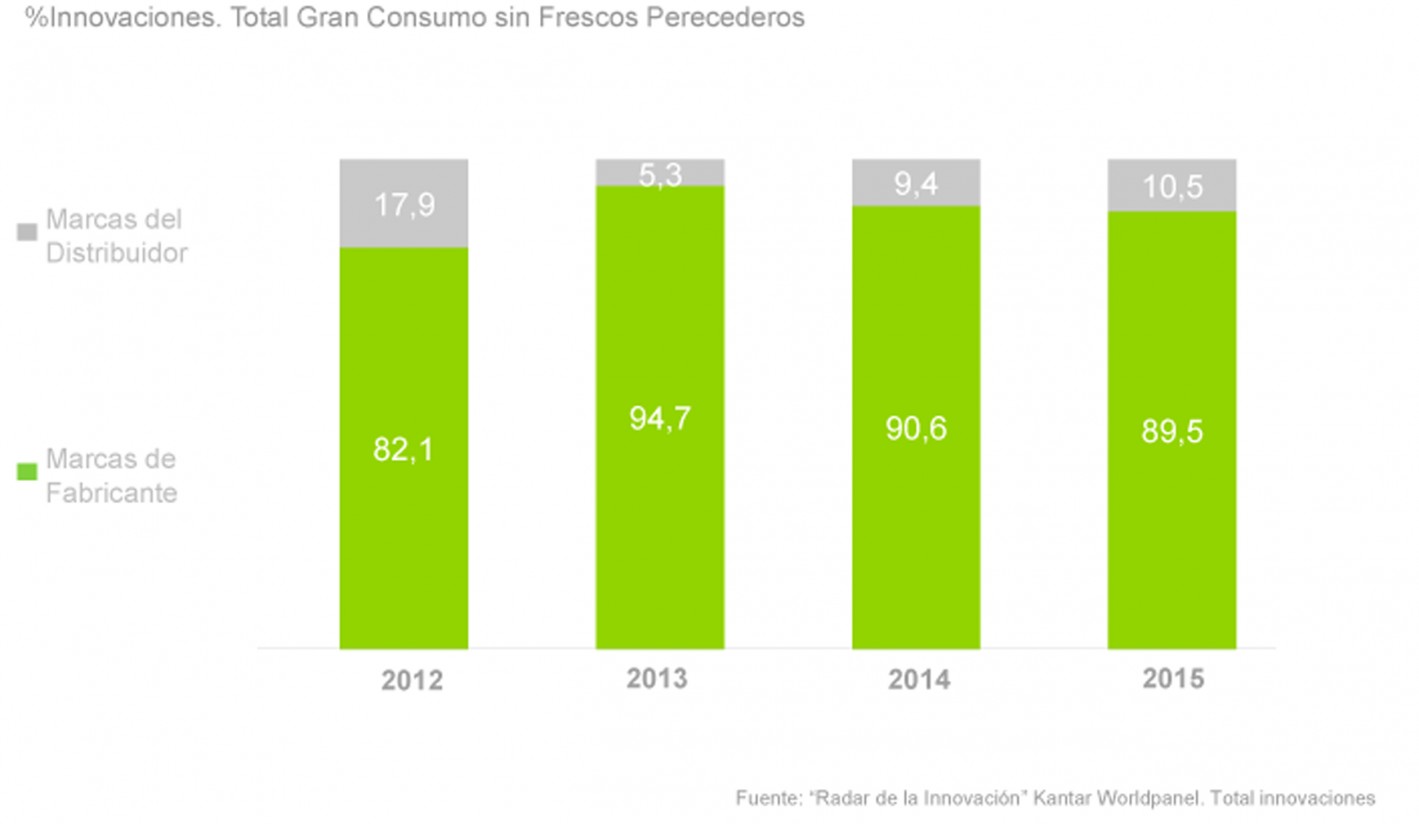 La innovación continúa bajo mínimos en el sector del gran consumo