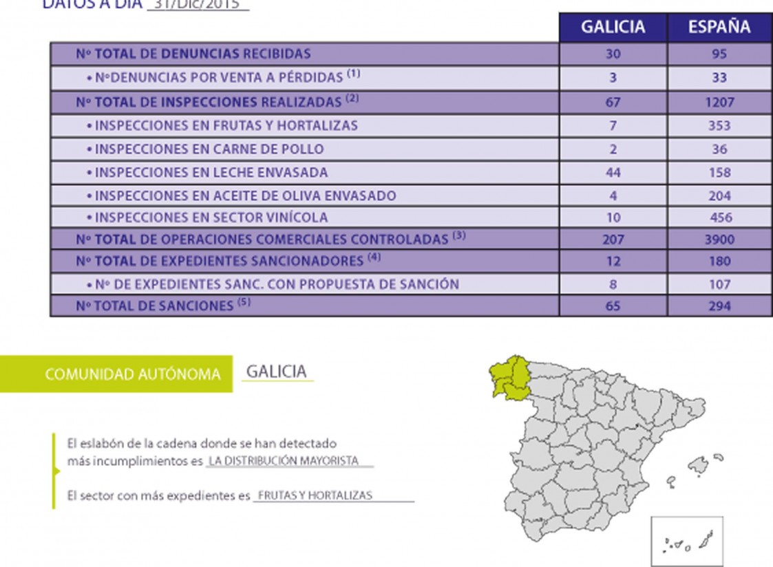 Estudio por CC.AA. de la AICA: Galicia registra el mayor número de denuncias