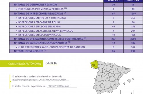 Estudio por CC.AA. de la AICA: Galicia registra el mayor número de denuncias