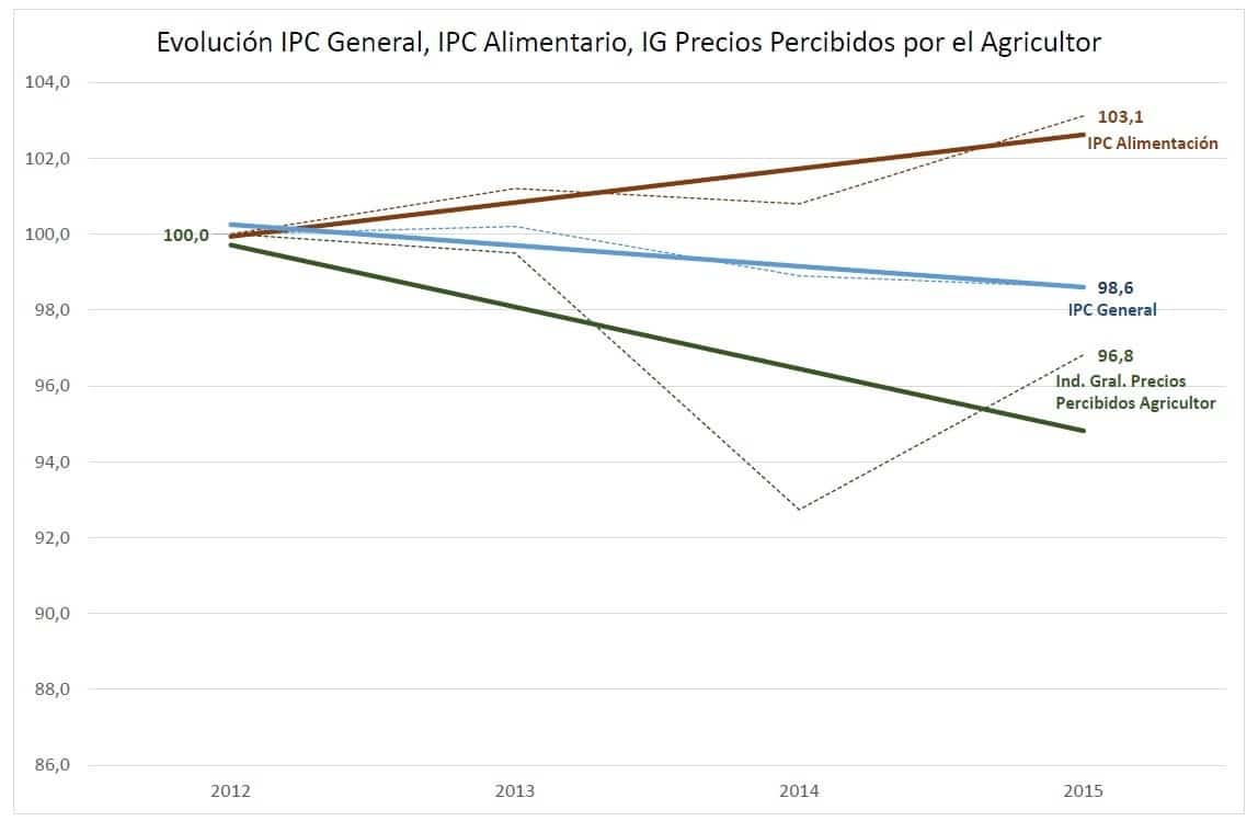 Denuncian la subida de la cesta de la compra mientras baja el IPC y el precio pagado a los agricultores