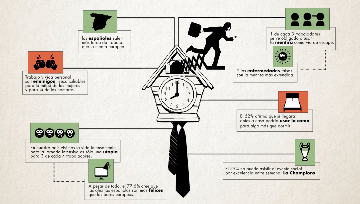 Tres de cada cuatro españoles serían más felices si tuvieran jornada intensiva