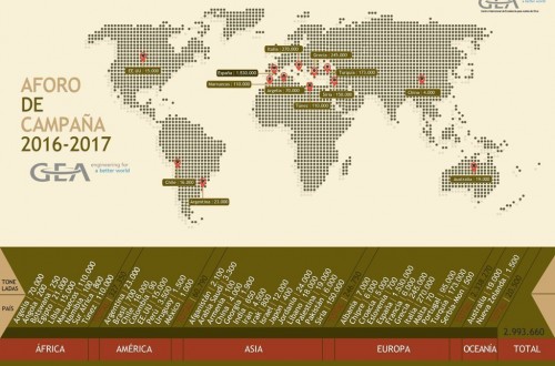 La producción mundial de aceite de oliva podría bajar un 8% en la campaña 2016/17