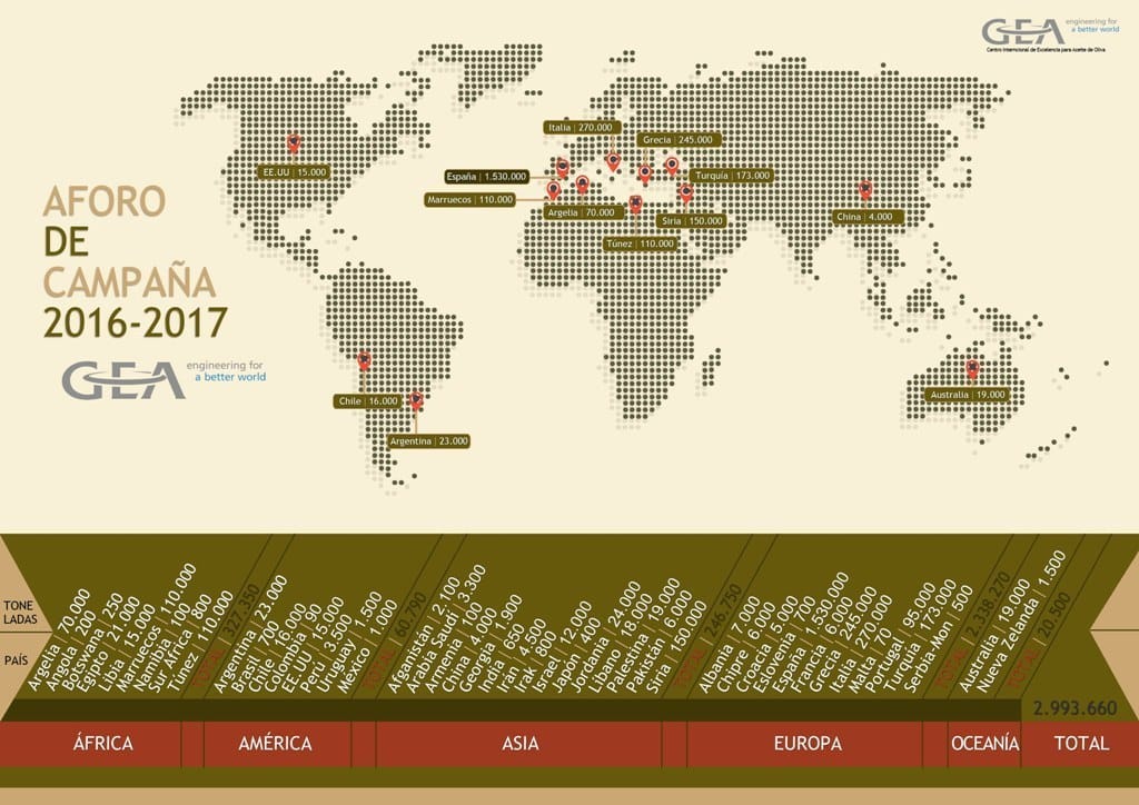 La producción mundial de aceite de oliva podría bajar un 8% en la campaña 2016/17