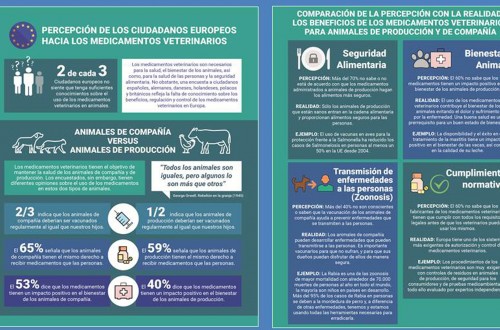 Los beneficios de los medicamentos veterinarios son poco conocidos en la UE