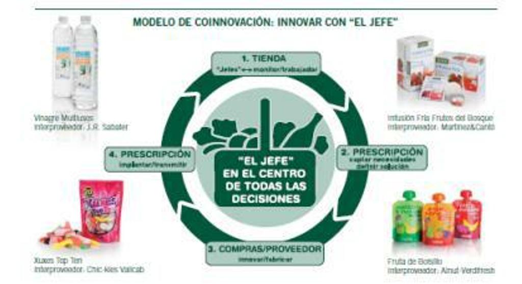 Mercadona resalta el éxito de la innovación de los productos de sus interproveedores alimentarios