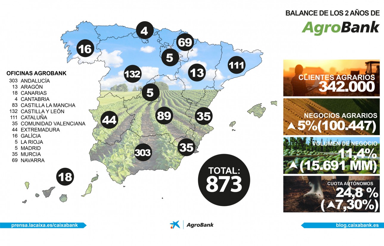 El negocio agrario de CaixaBank crece un 11% desde el lanzamiento de la marca AgroBank