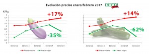 Gráfico especulación última semana