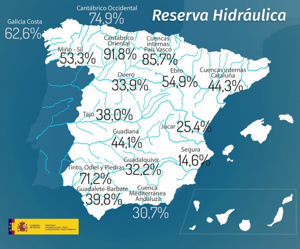 La reserva hidráulica española se recupera hasta el 40,4% de su capacidad total