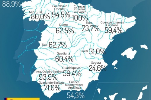 La reserva hidráulica está a un 62,4% de su capacidad total, con casi 35.000 Hm3 de agua embalsada