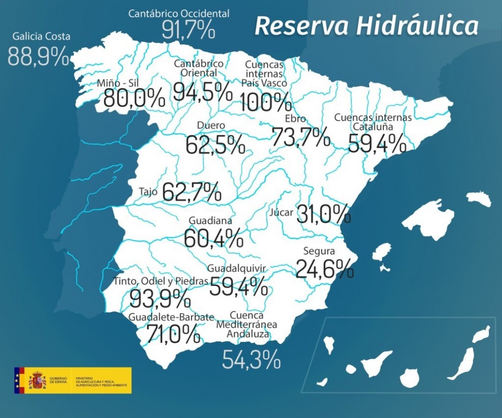 La reserva hidráulica está a un 62,4% de su capacidad total, con casi 35.000 Hm3 de agua embalsada