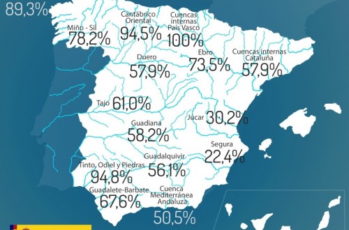 Más agua embalsada ya que en 2017 por estas mismas fechas
