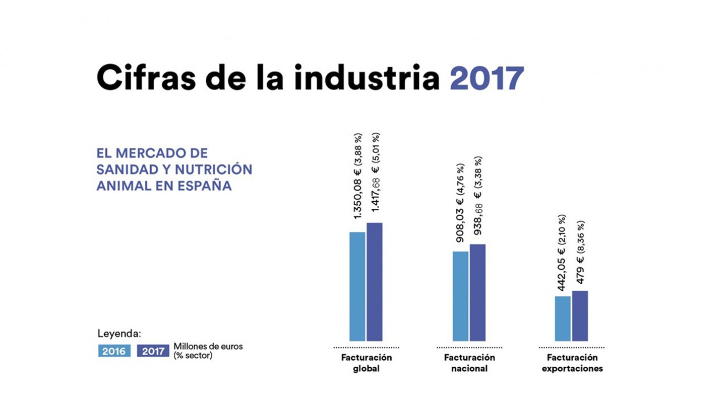 Las exportaciones tiran de la industria española de sanidad y nutrición animal