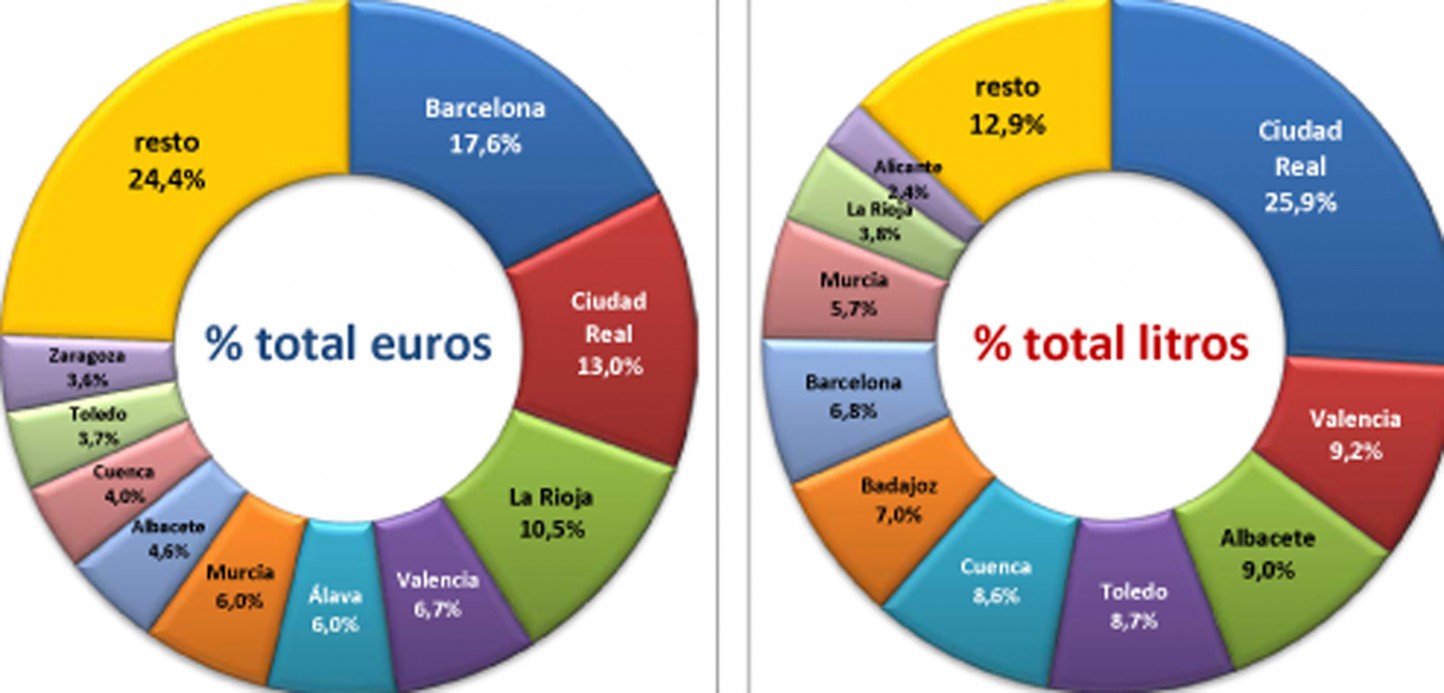 El sector vitivinícola exportó por valor de casi 3.200 M€ en 2017