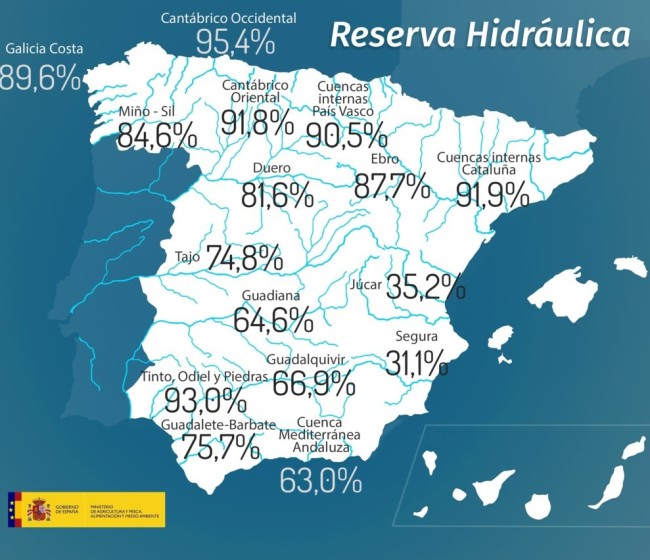 La reserva de agua embalsada continúo al alza, hasta el 72,4% del total, en la última semana