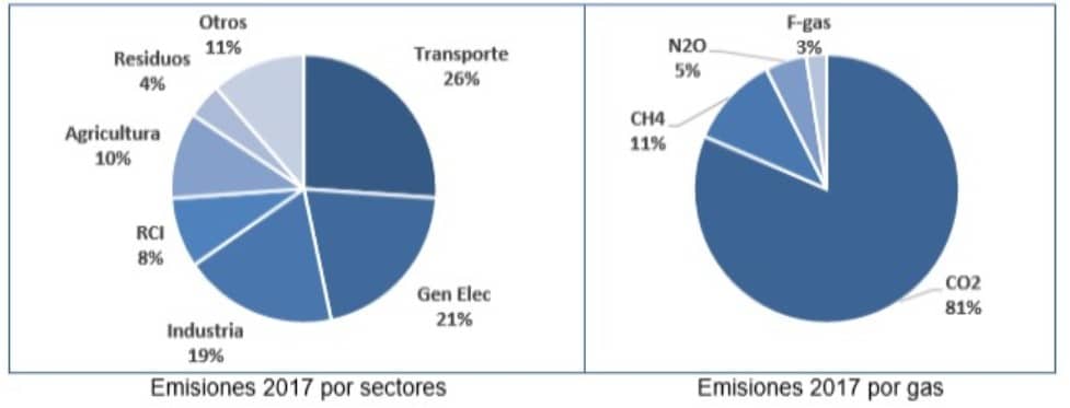 Las emisiones contaminantes de GEI del sector agrario se estima que aumentaron casi un 3% durante 2017