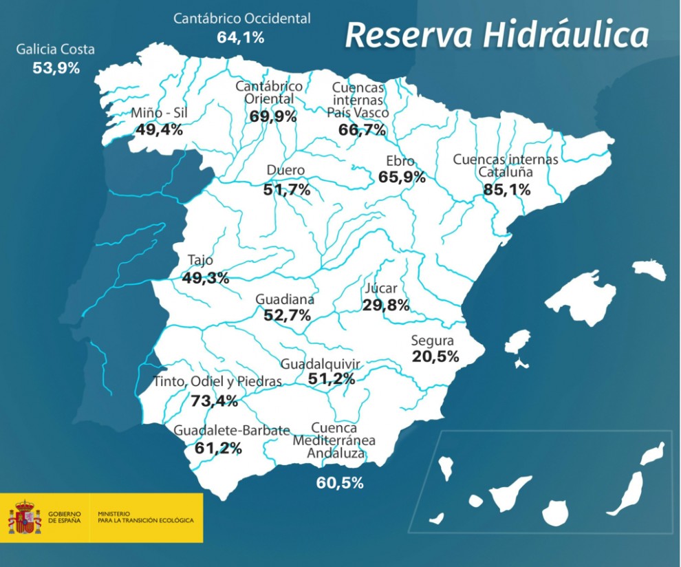 La reserva hidráulica española se recupera por primera vez tras el verano
