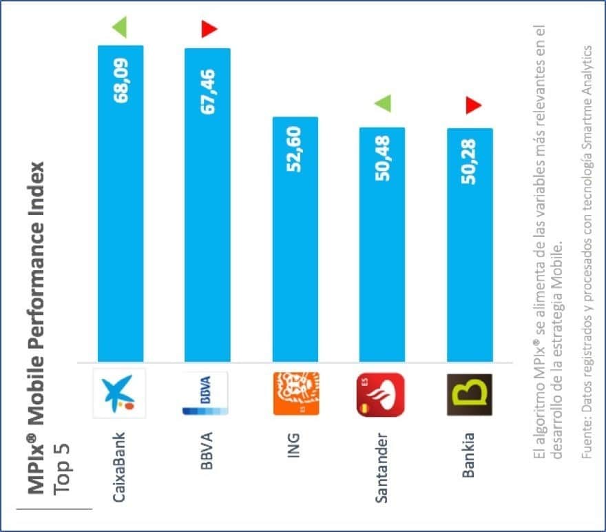 CaixaBank y BBVA lideran la carrera de la banca móvil, según Mobile Performance Index