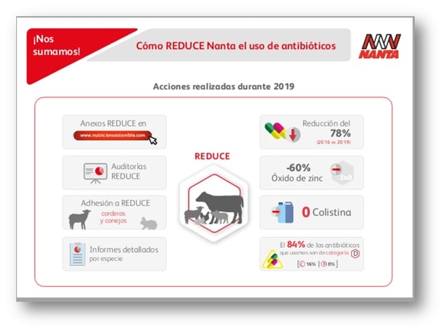 Nanta reduce una media de 78% el uso de antibióticos en todas las especies