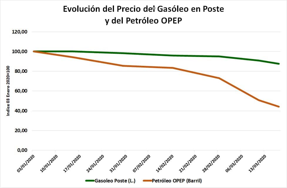 Unión de Uniones critica que la bajada de petróleo del 55,8% desde enero no se ha trasladado al gasóleo agrícola