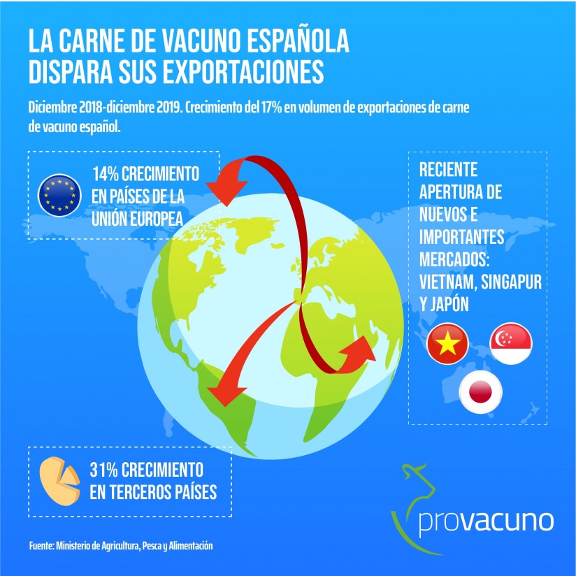 Las exportaciones españolas de vacuno aumentaron un 17% durante 2019, sobre todo en países terceros