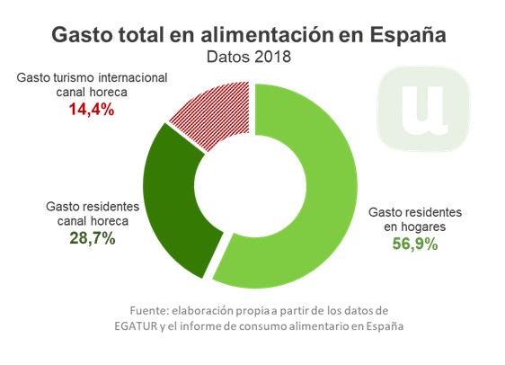 Unión de Uniones pide nuevos canales de comercialización para la agroalimentación