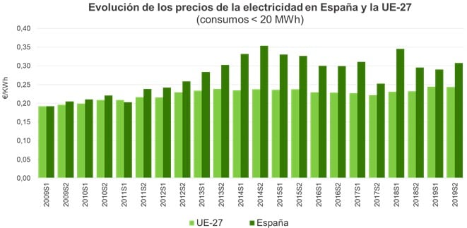 Unión de Uniones denuncia que el coste de la energía eléctrica ha subido un 60% en 10 años