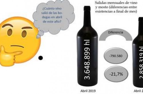 El 94% de las bodegas españolas pierden hasta un 39% de media en el primer semestre del año