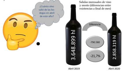 El 94% de las bodegas españolas pierden hasta un 39% de media en el primer semestre del año