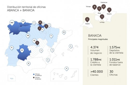 Abanca suscribe un acuerdo con el grupo galo Crédit Agricole para adquirir Bankoa