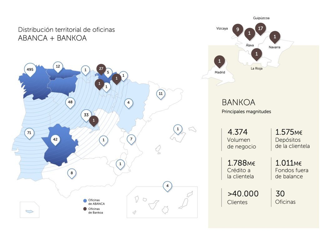 Abanca suscribe un acuerdo con el grupo galo Crédit Agricole para adquirir Bankoa