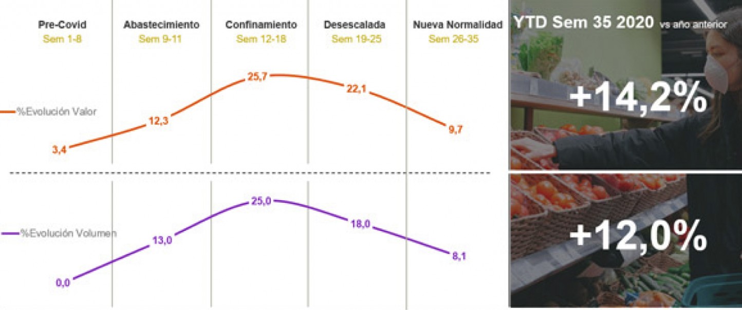 Estudio Kantar: el sector del gran consumo mantiene su crecimiento