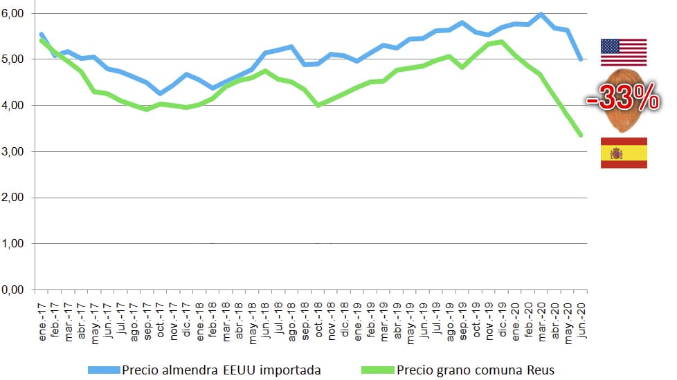 La almendra premium española cotiza un 33% por debajo que la almendra low-cost de California, según un estudio de COAG    