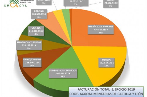 Las cooperativas castellano y leonesas incrementan su facturación un 12%