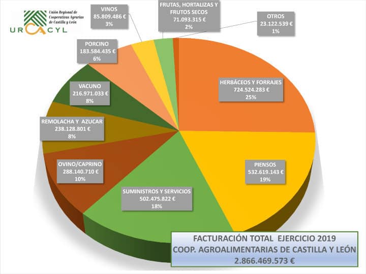 Las cooperativas castellano y leonesas incrementan su facturación un 12%