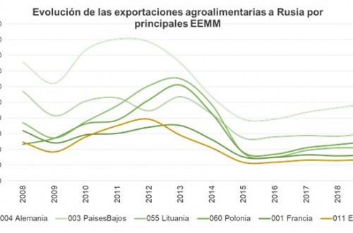 Unión de Uniones cifra en 1.650 M€ la caída de las exportaciones agroalimentarias españolas a Rusia