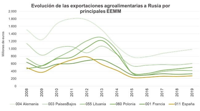 Unión de Uniones cifra en 1.650 M€ la caída de las exportaciones agroalimentarias españolas a Rusia