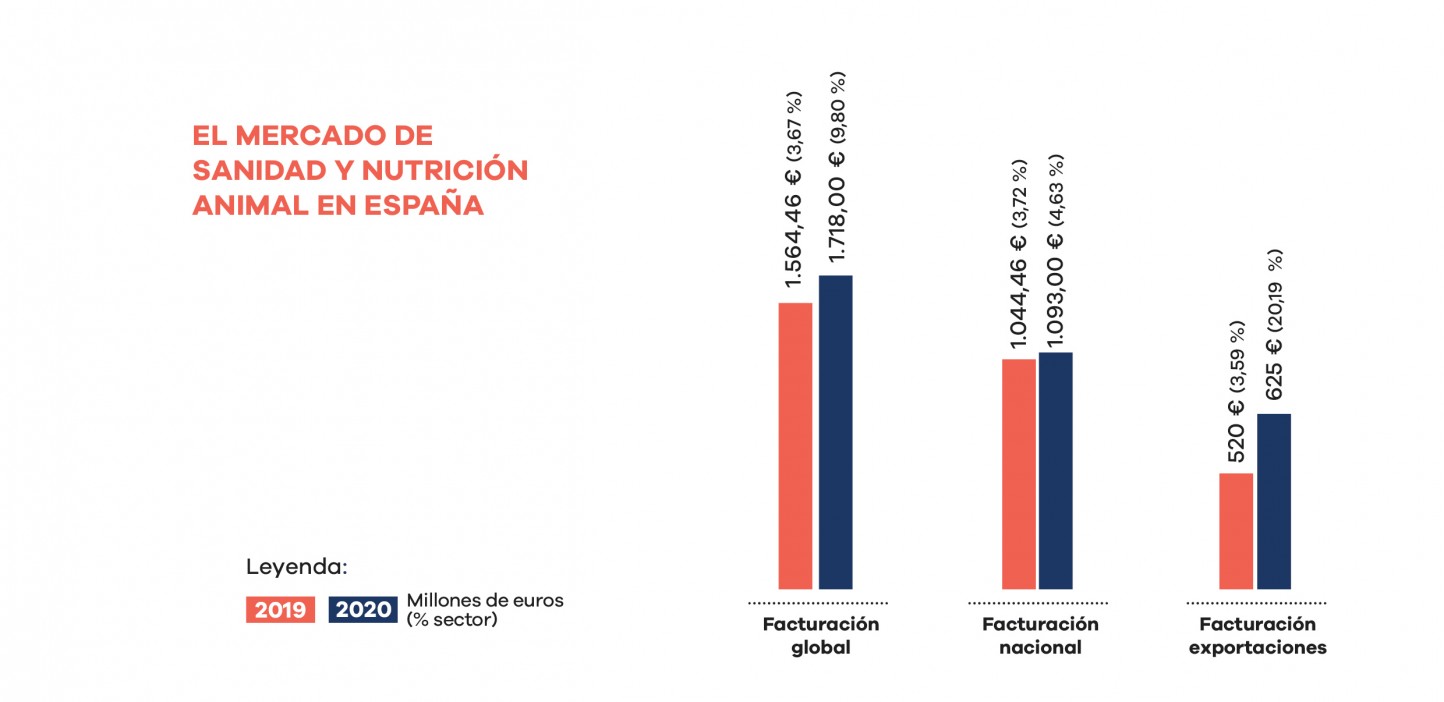 La industria española de sanidad y nutrición animal supera los 1.700 M€ en 2020