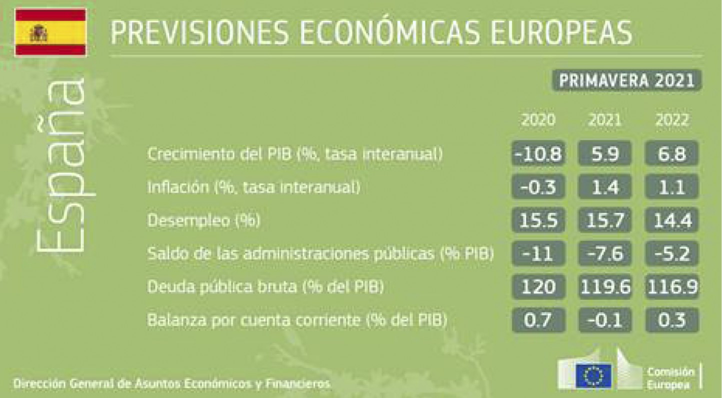 Bruselas publica sus previsiones económicas de primavera: la economía crecerá un 4,3% este año