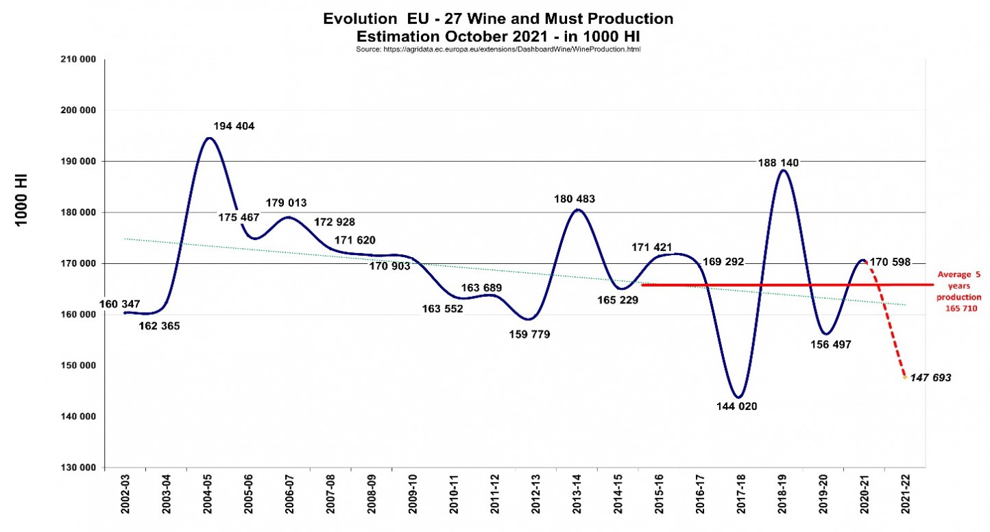 La CE prevé un descenso de la producción vitivinícola comunitaria del 13% y de 23 Mhl en 2021/22