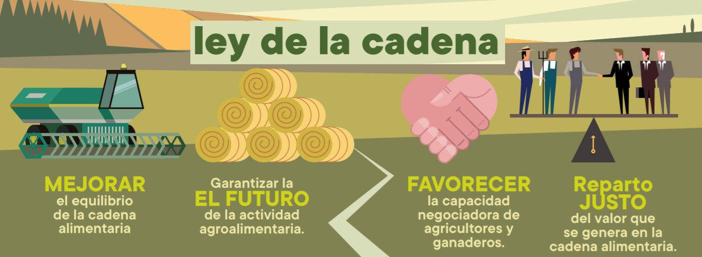 El BOE publica la nueva Ley 16/2021 de medidas para mejorar el funcionamiento de la Cadena Alimentaria