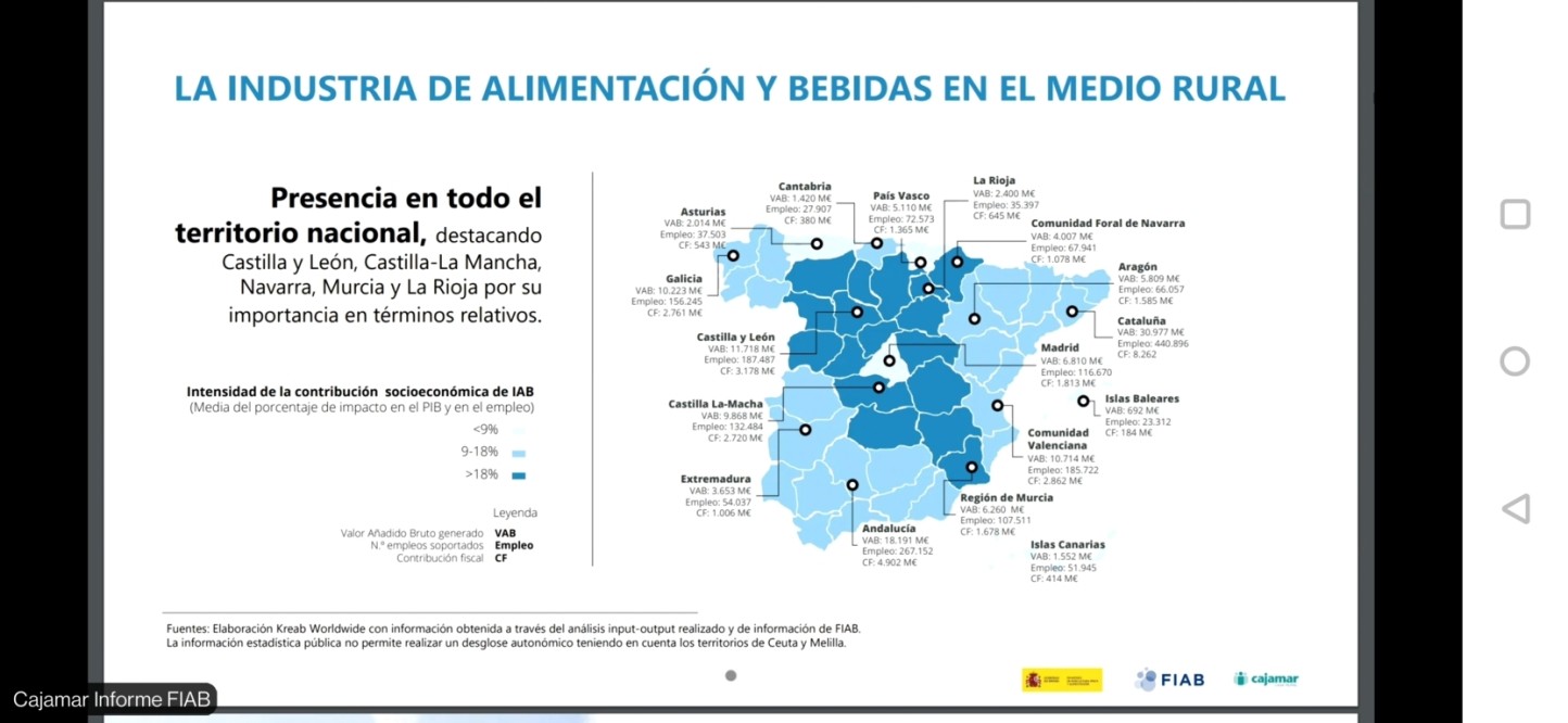 La industria de alimentación y bebidas genera más de 305.000 empleos en la España Vaciada, según un informe de FIAB