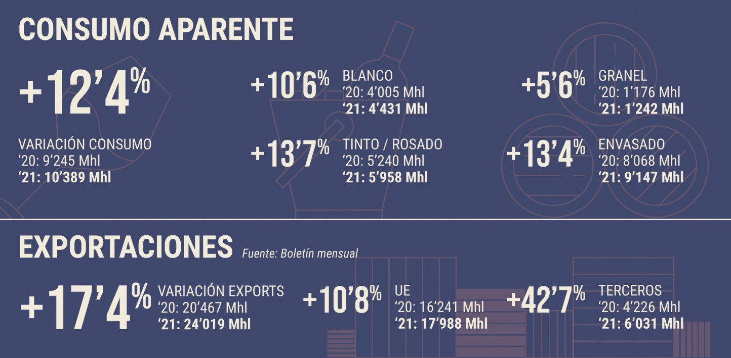 El consumo de vino en España continúa al alza por cuarto mes consecutivo