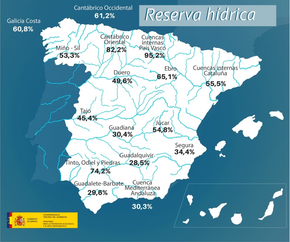 Sequía: la reserva hídrica española se encuentra ya en el 44,3% de su capacidad