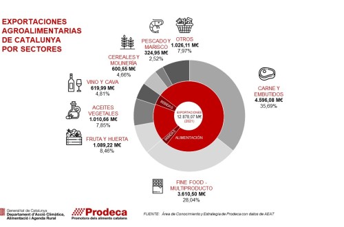 Cataluña aumenta hasta los 12.878 M€ sus exportaciones agroalimentarias