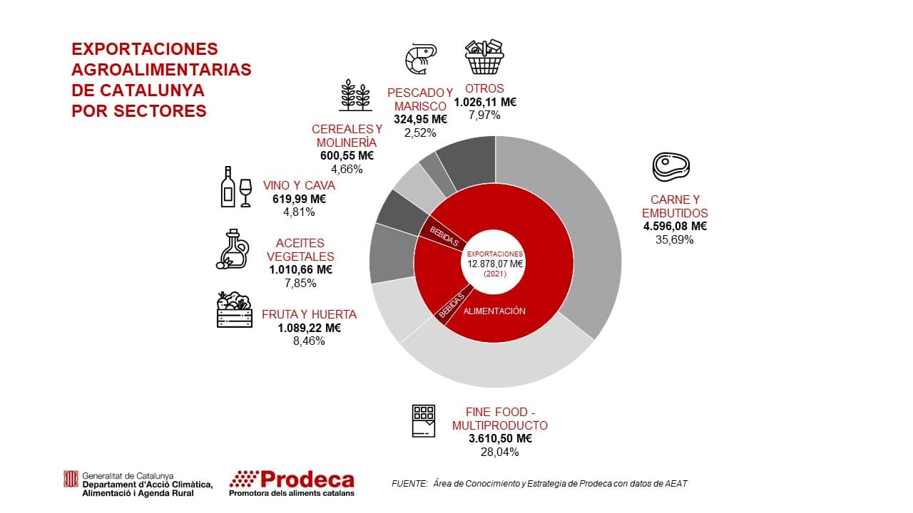 Cataluña aumenta hasta los 12.878 M€ sus exportaciones agroalimentarias