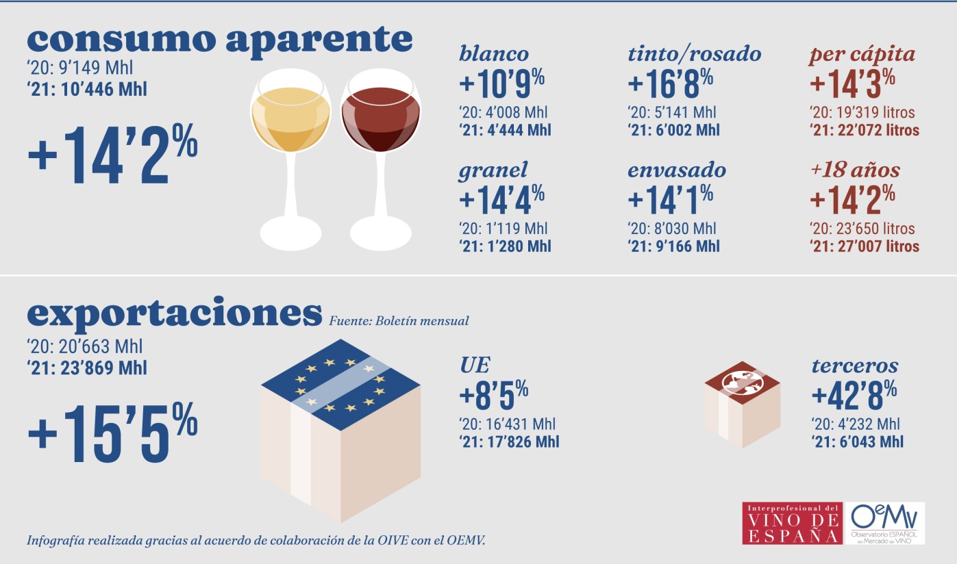 El consumo del vino se incrementó un 14% en el pasado año