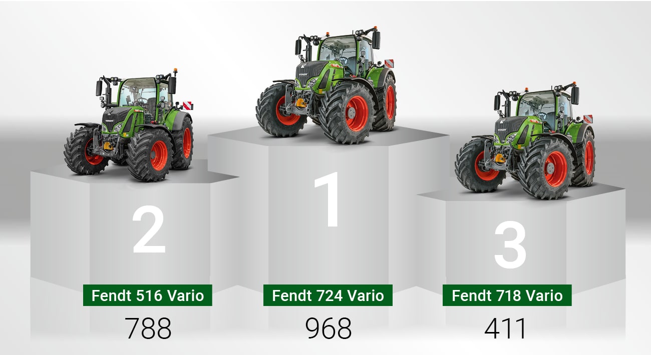 Fendt 724 Vario, el tractor preferido por los agricultores alemanes por séptimo año consecutivo