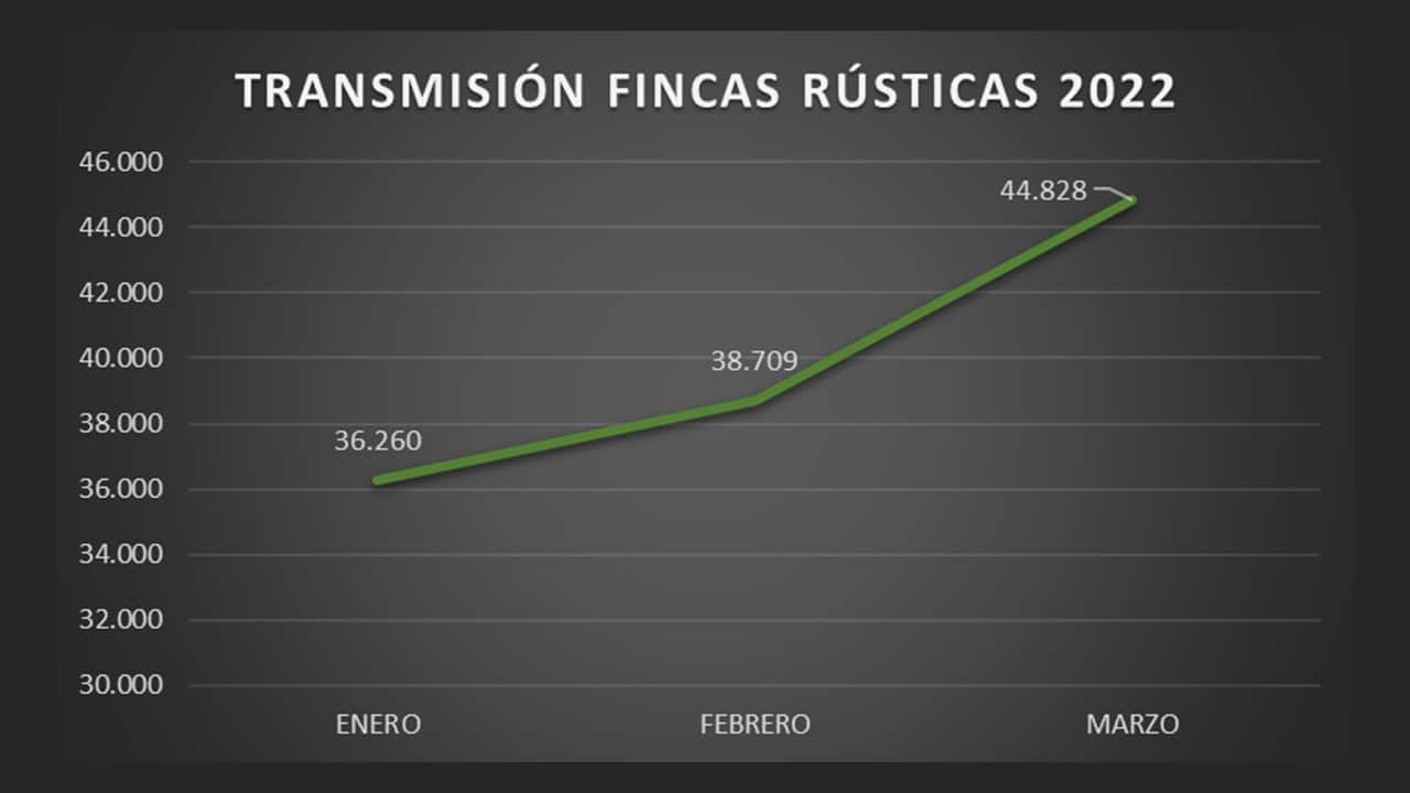 La compraventa de fincas rústicas alcanza un nuevo máximo en marzo, con 48.828 transmisiones